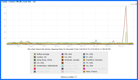 Captura de pantalla de 1&1 Test de Velocidad Resultados Gráfico 3/6/14–3/15/14. Haga clic para ampliar.