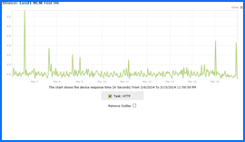 Screenshot of 1&1 Uptime Test Results Chart 3/6/14–3/15/14. Click to enlarge.