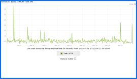 Captura de pantalla de 1&1 Prueba de tiempo de actividad Resultados Gráfico 3/6/14–3/15/14. Haga clic para ampliar.