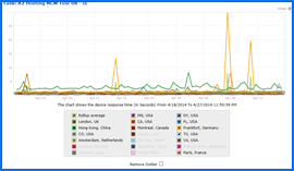 Screenshot of A2 Hosting 10-day Speed Test Results Chart 4/18/14–4/27/14. Click to enlarge.