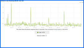 Screenshot of A2 Hosting 10-day Uptime Test Results Chart 4/18/14–4/27/14. Click to enlarge.