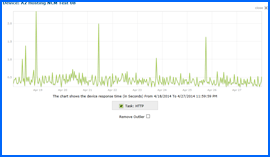 Captura de pantalla de A2 Hosting 10-day Prueba de tiempo de actividad Resultados Gráfico 4/18/14–4/27/14. Haga clic para ampliar.