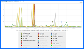 Screenshot of Aplus.net Uptime Speed Results Chart 12/4/14–12/13/14. Click to enlarge.