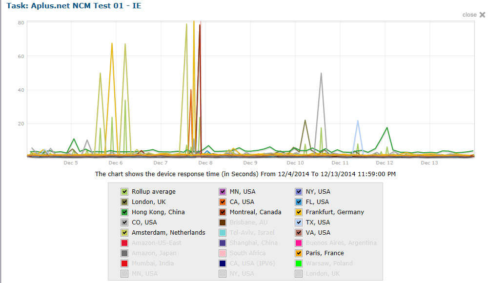 Aplus.net Speed Test Results Chart 12/4/14 - 12/13/14 screenshot. Click to close.