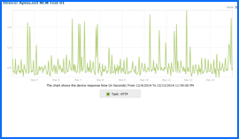 Screenshot of Aplus.net Uptime Test Results Chart 12/4/14–12/13/14. Click to enlarge.