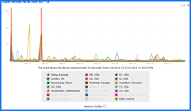 Captura de pantalla de Arvixe Test de Velocidad Resultados Gráfico 3/6/14–3/15/14. Haga clic para ampliar.