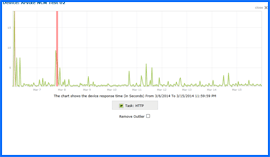 Screenshot of Arvixe Uptime Test Results Chart 3/6/14–3/15/14. Click to enlarge.