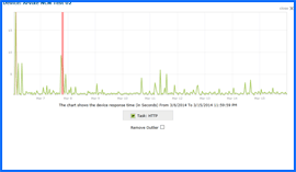 Captura de pantalla de Arvixe Prueba de tiempo de actividad Resultados Gráfico 3/6/14–3/15/14. Haga clic para ampliar.