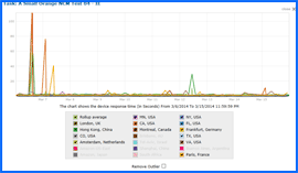 Screenshot of A Small Orange Speed Test Results Chart 3/6/14–3/15/14. Click to enlarge.