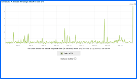 Screenshot of A Small Orange Uptime Test Results Chart 3/6/14–3/15/14. Click to enlarge.