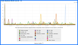 Captura de pantalla de Bluehost Test de Velocidad Resultados Gráfico 4/18/14–4/27/14. Haga clic para ampliar.