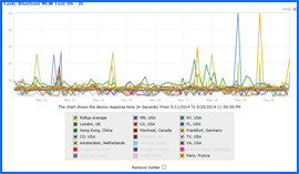 Screenshot of Bluehost Speed Test Results Chart 5/11/14–5/20/14. Click to enlarge.