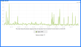 Captura de pantalla de Bluehost Prueba de tiempo de actividad Resultados Gráfico 4/18/14–4/27/14. Haga clic para ampliar.