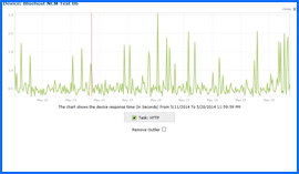 Captura de pantalla de Bluehost Prueba de tiempo de actividad Resultados Gráfico 5/11/14–5/20/14. Haga clic para ampliar.