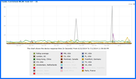 Captura de pantalla de Certified Hosting Test de Velocidad Resultados Gráfico 3/6/14–3/15/14. Haga clic para ampliar.