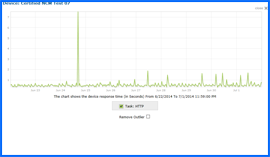 Screenshot of Certified Hosting Uptime Test Results Chart 3/6/14–3/15/14. Click to enlarge.