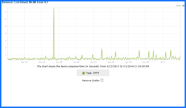 Captura de pantalla de Certified Hosting Prueba de tiempo de actividad Resultados Gráfico 3/6/14–3/15/14. Haga clic para ampliar.