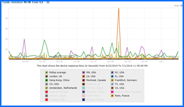 Screenshot of Dotster Speed Test Results Chart 6/22/14–7/1/14. Click to enlarge.