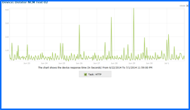 Captura de pantalla de Dotster Prueba de tiempo de actividad Resultados Gráfico 6/22/14–7/1/14. Haga clic para ampliar.