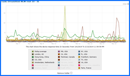 Captura de pantalla de DreamHost Test de Velocidad Resultados Gráfico 3/6/14–3/15/14. Haga clic para ampliar.