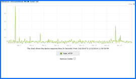 Screenshot of DreamHost Uptime Test Results Chart 3/6/14–3/15/14. Click to enlarge.