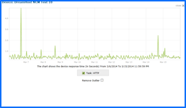 Captura de pantalla de DreamHost Prueba de tiempo de actividad Resultados Gráfico 3/6/14–3/15/14. Haga clic para ampliar.