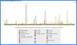 Screenshot of Eleven2 Uptime Speed Results Chart 11/27/14–12/6/14. Click to enlarge.