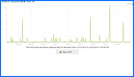 Screenshot of Eleven2 Uptime Test Results Chart 11/27/14–12/6/14. Click to enlarge.