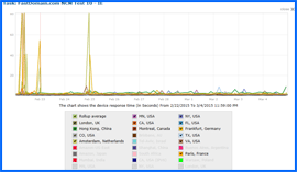 Screenshot of FastDomain Web Hosting 10-day Speed Test Results Chart 2/22/15–3/4/15. Click to enlarge.