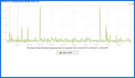 Imagen de Pantalla del Gráfico de Resultados de Pruebas de Disponibilidad durante 10 días del Alojamiento Web FastDomain, 22/Feb/15–4/Mar/15. Haga clic para ampliar.