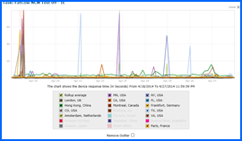 Captura de pantalla de FatCow Test de Velocidad Resultados Gráfico 4/18/14–4/27/14. Haga clic para ampliar.