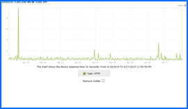 Screenshot of FatCow Uptime Test Results Chart 4/18/14–4/27/14. Click to enlarge.