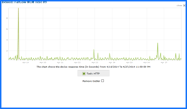 Captura de pantalla de FatCow Prueba de tiempo de actividad Resultados Gráfico 4/18/14–4/27/14. Haga clic para ampliar.