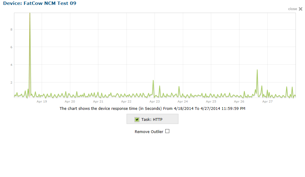 FatCow Uptime Test Results Chart 4/18 - 4/27 screenshot. Click to close.