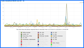 Imagen de pantalla del Gráfico de Resultados de Velocidad y Disponibilidad para GlowHost, 27/Nov/14–6/Dic/14. Haga clic para ampliar.