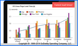 Screenshot of GoDaddy 90-day Server Speed Speed claim. Image is copyright 1999-2014 GoDaddy Operating Company, LLC. Click to enlarge.