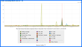 Captura de pantalla de GoDaddy 10 días Resultados de la prueba de velocidad Gráfico 4/18/14–4/27/14. Haga clic para ampliar.