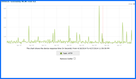 Screenshot of GoDaddy 10-day Uptime Test Results Chart 4/18/14–4/27/14. Click to enlarge.
