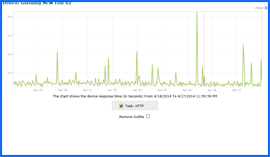 Captura de pantalla de GoDaddy 10-day Prueba de tiempo de actividad Resultados Gráfico 4/18/14–4/27/14. Haga clic para ampliar.