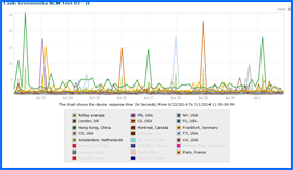 Screenshot of GreenGeeks Speed Test Results Chart 6/22/14–7/1/14. Click to enlarge.