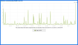 Captura de pantalla de GreenGeeks Prueba de tiempo de actividad Resultados Gráfico 6/22/14–7/1/14. Haga clic para ampliar.