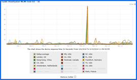 Captura de pantalla de HostGator Uptime Speed Results Chart 3/6/14–3/15/14. Haga clic para ampliar.