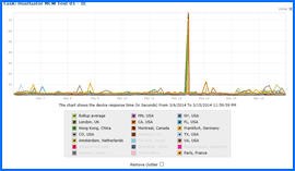 Screenshot of HostGator Uptime Speed Results Chart 3/6/14–3/15/14. Click to enlarge.