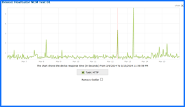 Captura de pantalla de HostGator Prueba de tiempo de actividad Resultados Gráfico 3/6/14–3/15/14. Haga clic para ampliar.