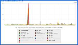 Captura de pantalla de HostMetro Test de Velocidad Resultados Gráfico 6/22/14–7/1/14. Haga clic para ampliar.