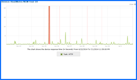 Captura de pantalla de HostMetro Prueba de tiempo de actividad Resultados Gráfico 6/22/14–7/1/14. Haga clic para ampliar.