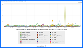 Screenshot of HostMonster Speed Test Results Chart 4/18/14–4/27/14. Click to enlarge.