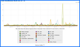 Captura de pantalla de HostMonster Test de Velocidad Resultados Gráfico 4/18/14–4/27/14. Haga clic para ampliar.