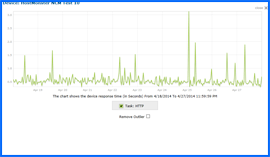 Captura de pantalla de HostMonster Prueba de tiempo de actividad Resultados Gráfico 4/18/14–4/27/14. Haga clic para ampliar.