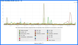Screenshot of HostNine Speed Test Results Chart 3/6/14–3/15/14. Click to enlarge.